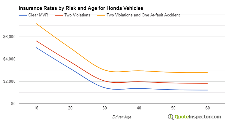 Honda insurance by risk and age