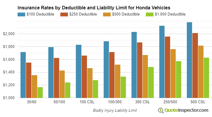 Honda insurance by deductible and liability limit