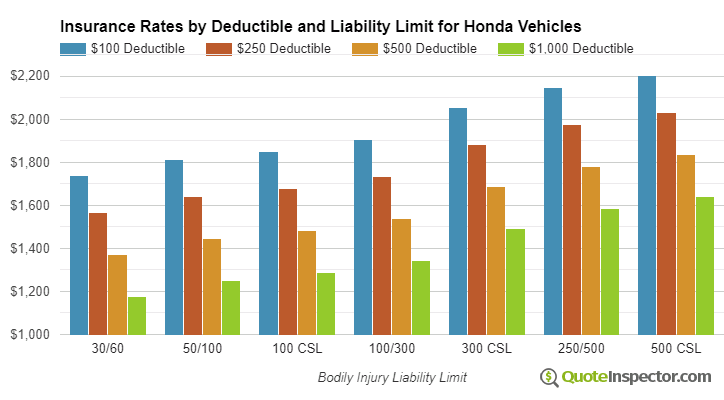 Honda insurance by deductible and liability limit