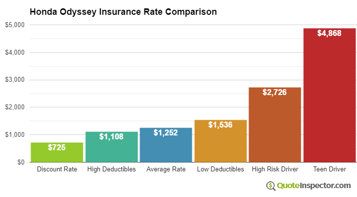 Honda Odyssey insurance cost comparison chart