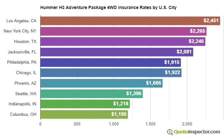 Hummer H3 Adventure Package 4WD insurance rates by U.S. city