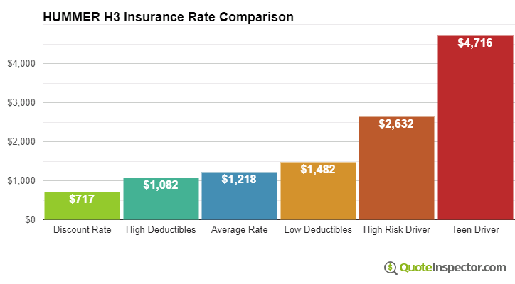 Hummer H3 insurance cost comparison chart