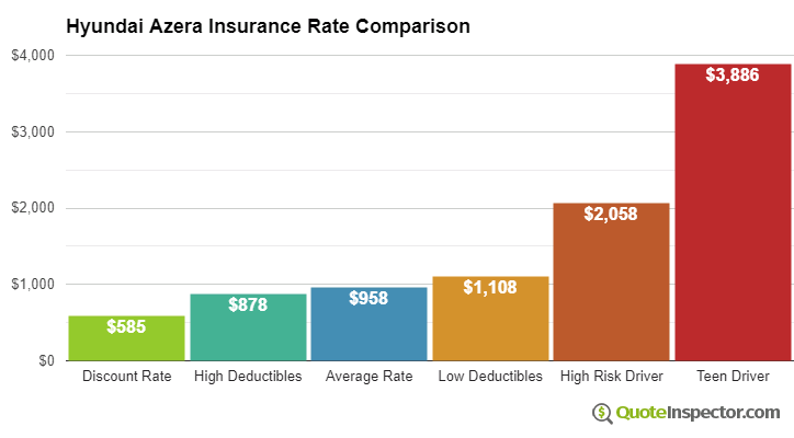 Hyundai Azera insurance cost comparison chart