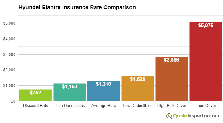 Hyundai Elantra insurance cost comparison chart