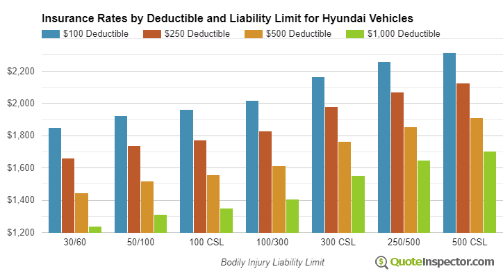 Hyundai insurance by deductible and liability limit