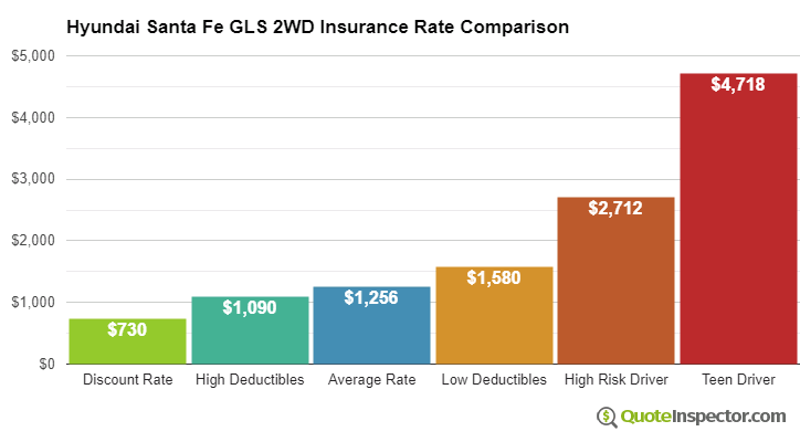 Hyundai Santa Fe GLS 2WD insurance cost comparison chart