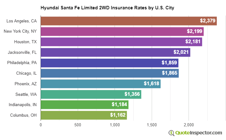 Hyundai Santa Fe Limited 2WD insurance rates by U.S. city