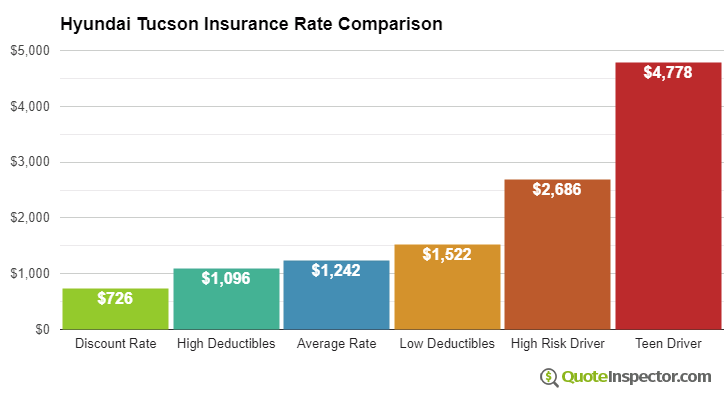 Hyundai Tucson insurance cost comparison chart