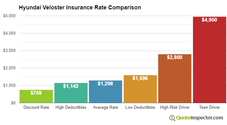 Hyundai Veloster insurance cost comparison chart