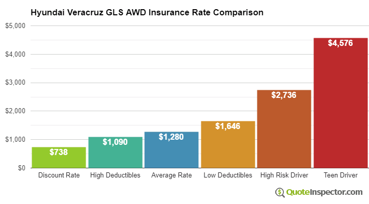 Hyundai Veracruz GLS AWD insurance cost comparison chart