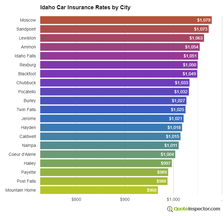 Idaho insurance rates by city