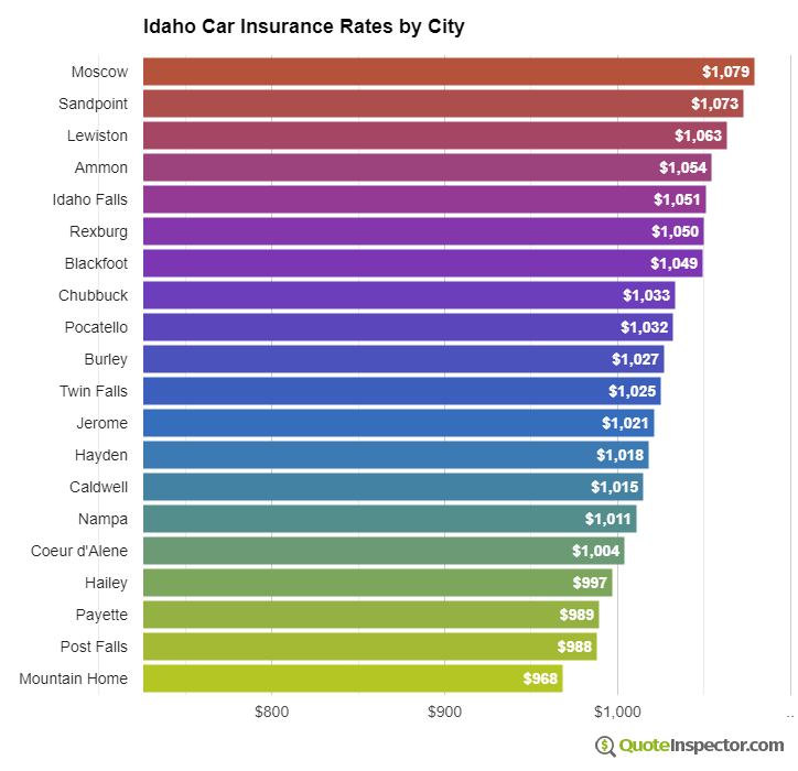 Idaho insurance rates by city