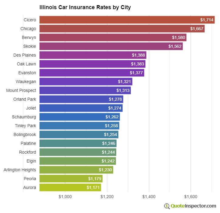 Illinois insurance rates by city
