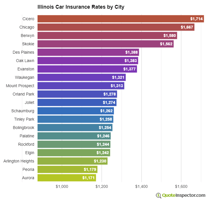 Illinois insurance rates by city