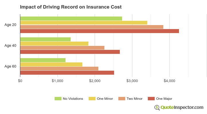 Impact of Driving Record on Insurance Cost