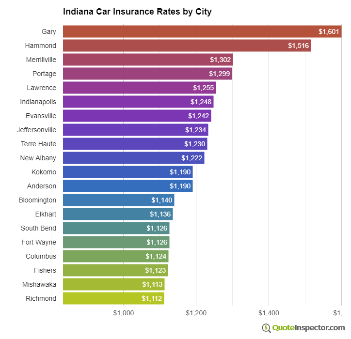 Indiana insurance rates by city