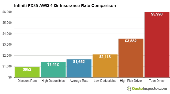 Infiniti FX35 AWD 4-Dr insurance cost comparison chart