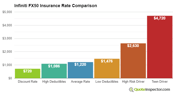 Infiniti FX50 insurance cost comparison chart