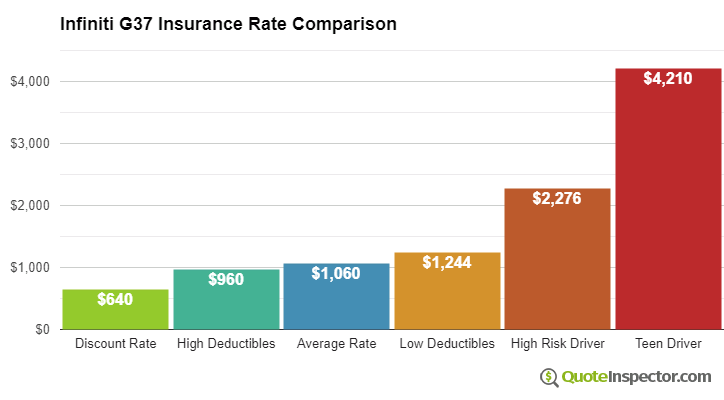 Infiniti G37 insurance cost comparison chart