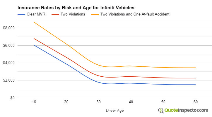 Infiniti insurance by risk and age