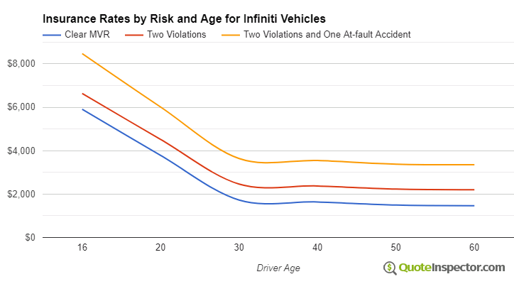 Infiniti insurance by risk and age