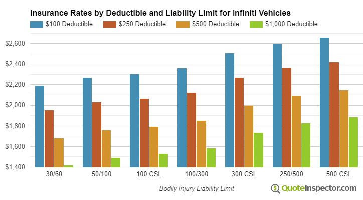 Infiniti insurance by deductible and liability limit