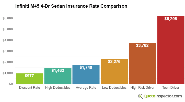 Infiniti M45 4-Dr Sedan insurance cost comparison chart