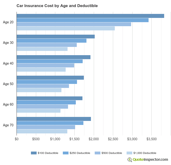 Car Insurance Cost by Age and Deductible