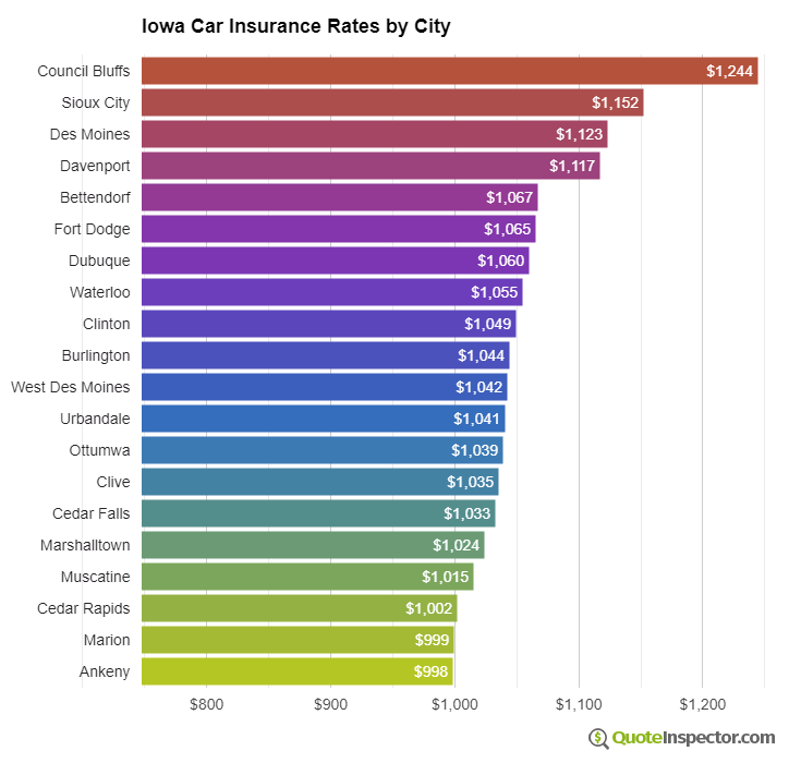 Iowa insurance rates by city