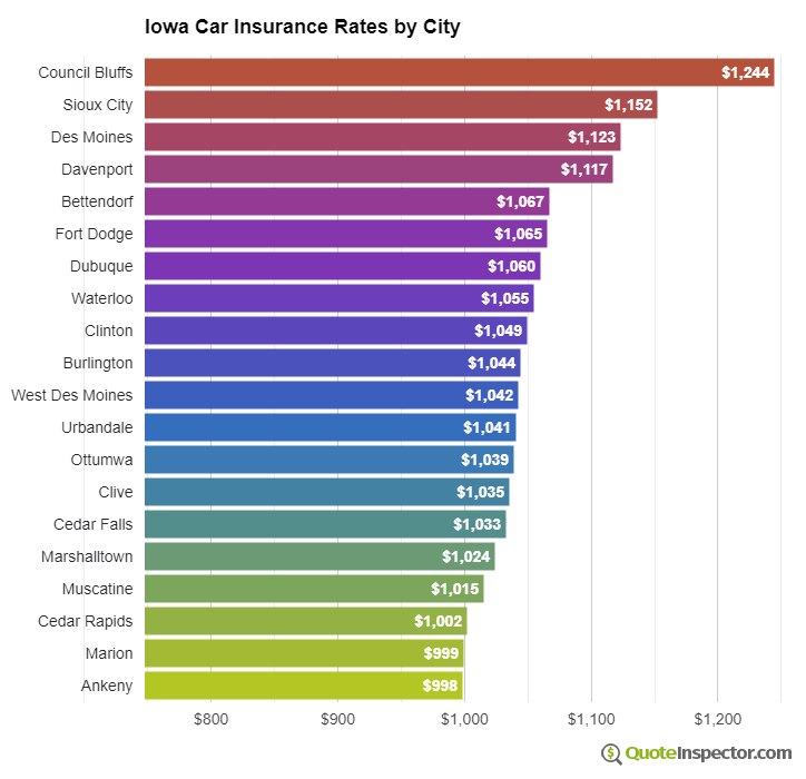 Iowa insurance rates by city