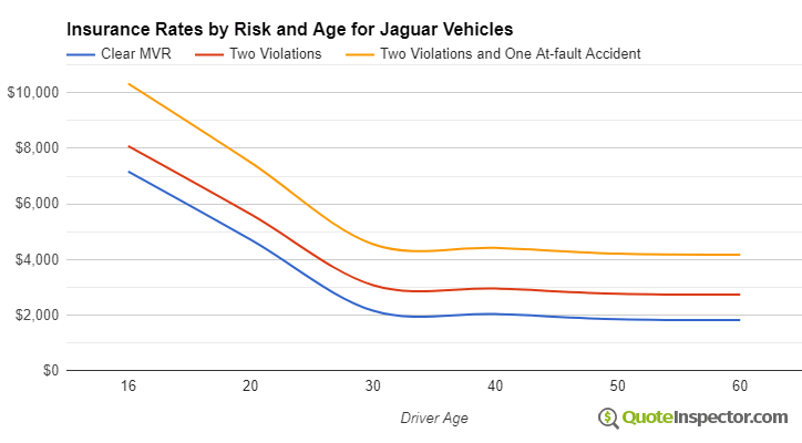 Jaguar insurance by risk and age