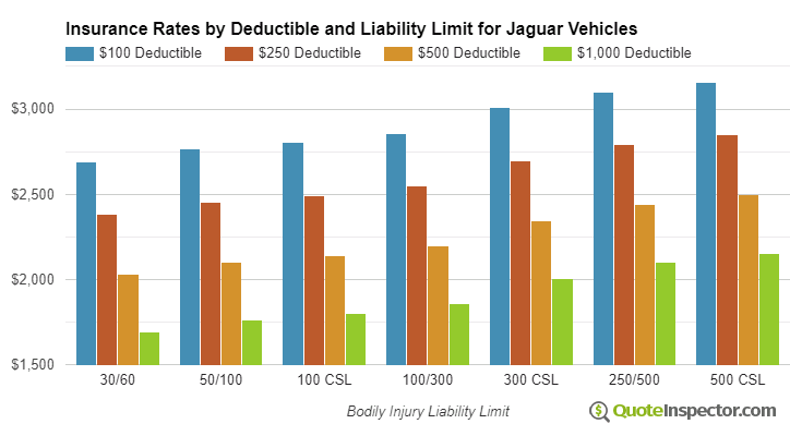 Jaguar insurance by deductible and liability limit