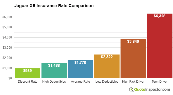 Jaguar XE insurance cost comparison chart