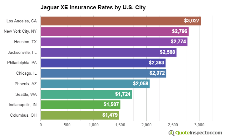 Jaguar XE insurance rates by U.S. city