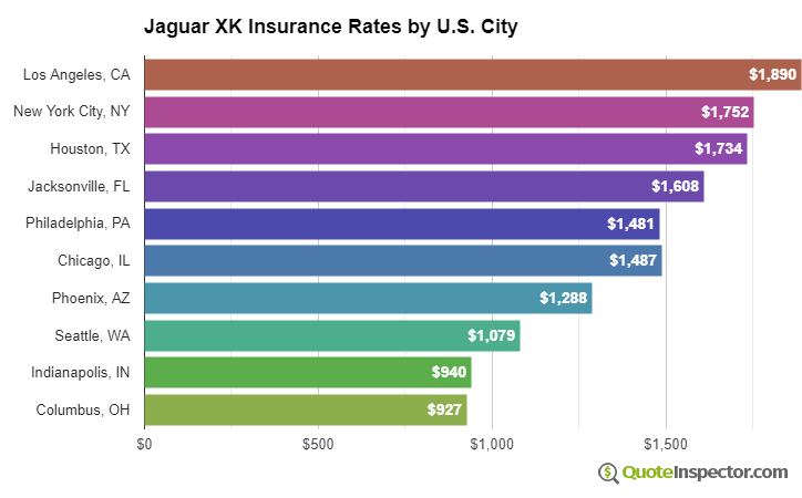 Jaguar XK insurance rates by U.S. city