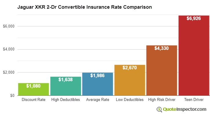 Jaguar XKR 2-Dr Convertible insurance cost comparison chart