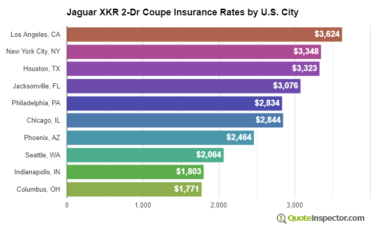 Jaguar XKR 2-Dr Coupe insurance rates by U.S. city