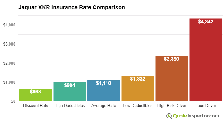 Jaguar XKR insurance cost comparison chart