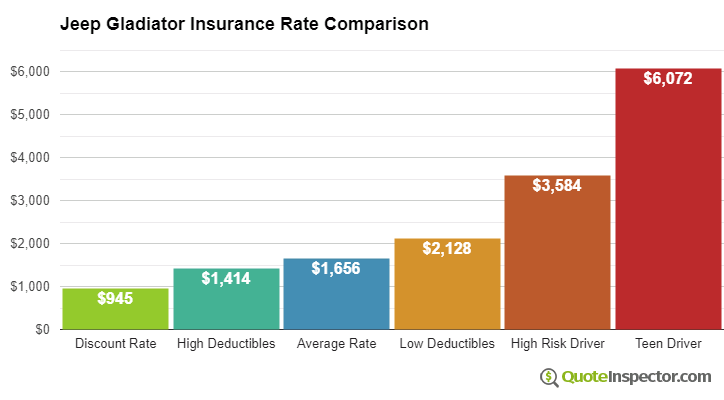 Jeep Gladiator insurance cost comparison chart