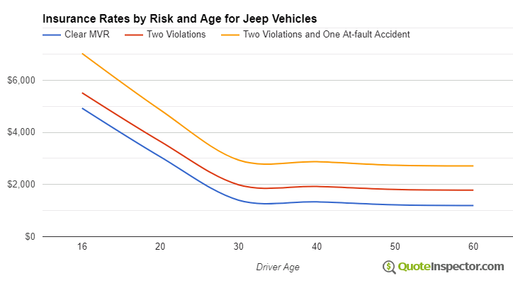 Jeep insurance by risk and age