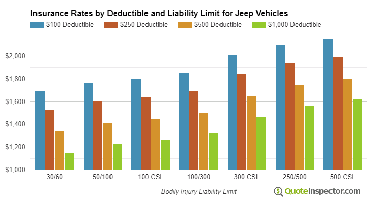 Jeep insurance by deductible and liability limit