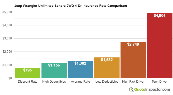 Jeep Wrangler Unlimited Sahara 2WD 4-Dr insurance cost comparison chart