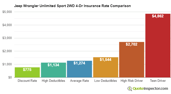 Jeep Wrangler Unlimited Sport 2WD 4-Dr insurance cost comparison chart