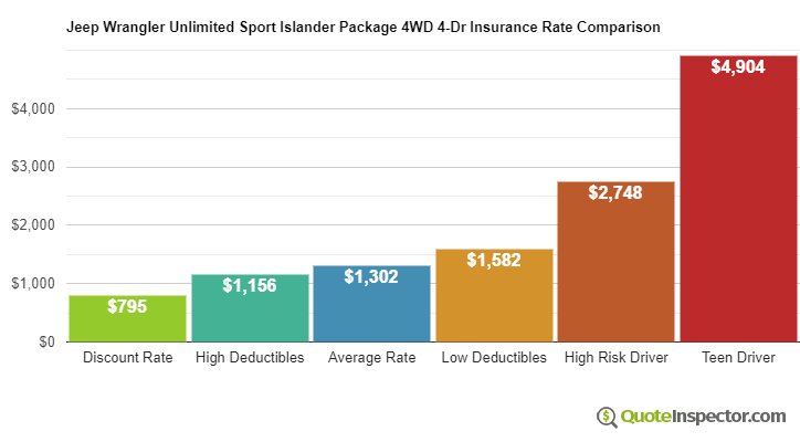 Jeep Wrangler Unlimited Sport Islander Package 4WD 4-Dr insurance cost comparison chart