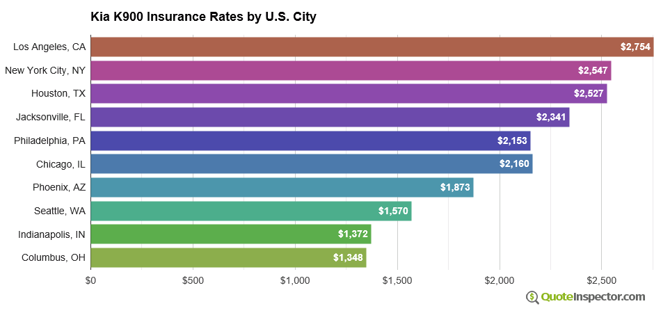 Kia K900 insurance rates by U.S. city