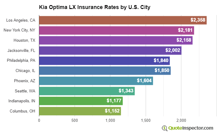 Kia Optima LX insurance rates by U.S. city