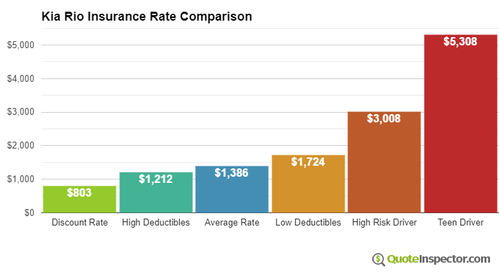 Kia Rio insurance cost comparison chart