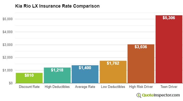 Kia Rio LX insurance cost comparison chart