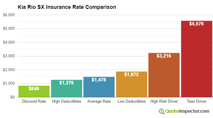 Kia Rio SX insurance cost comparison chart