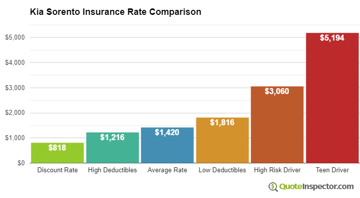 Kia Sorento insurance cost comparison chart